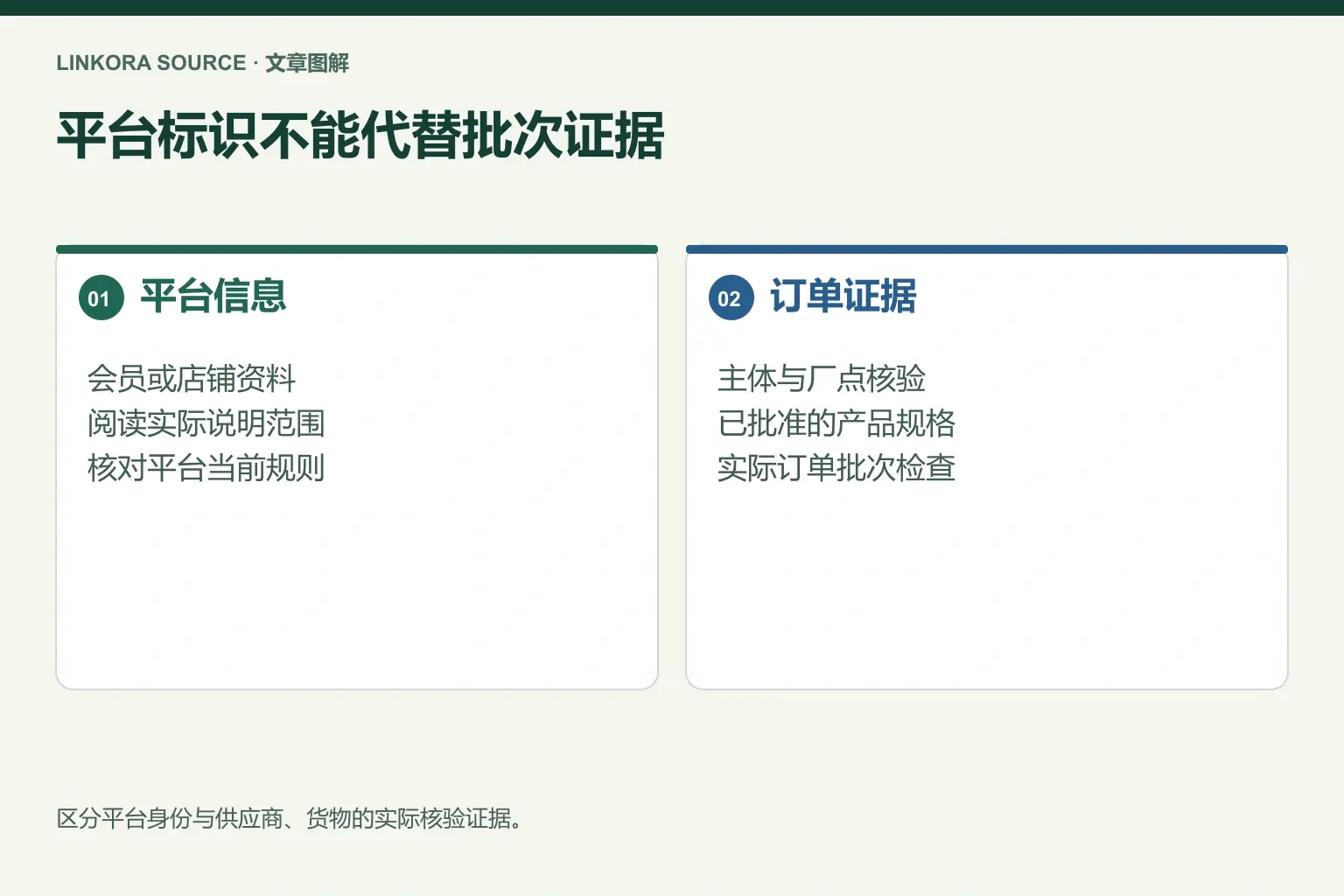 平台标识不能代替批次证据: 平台信息 → 订单证据