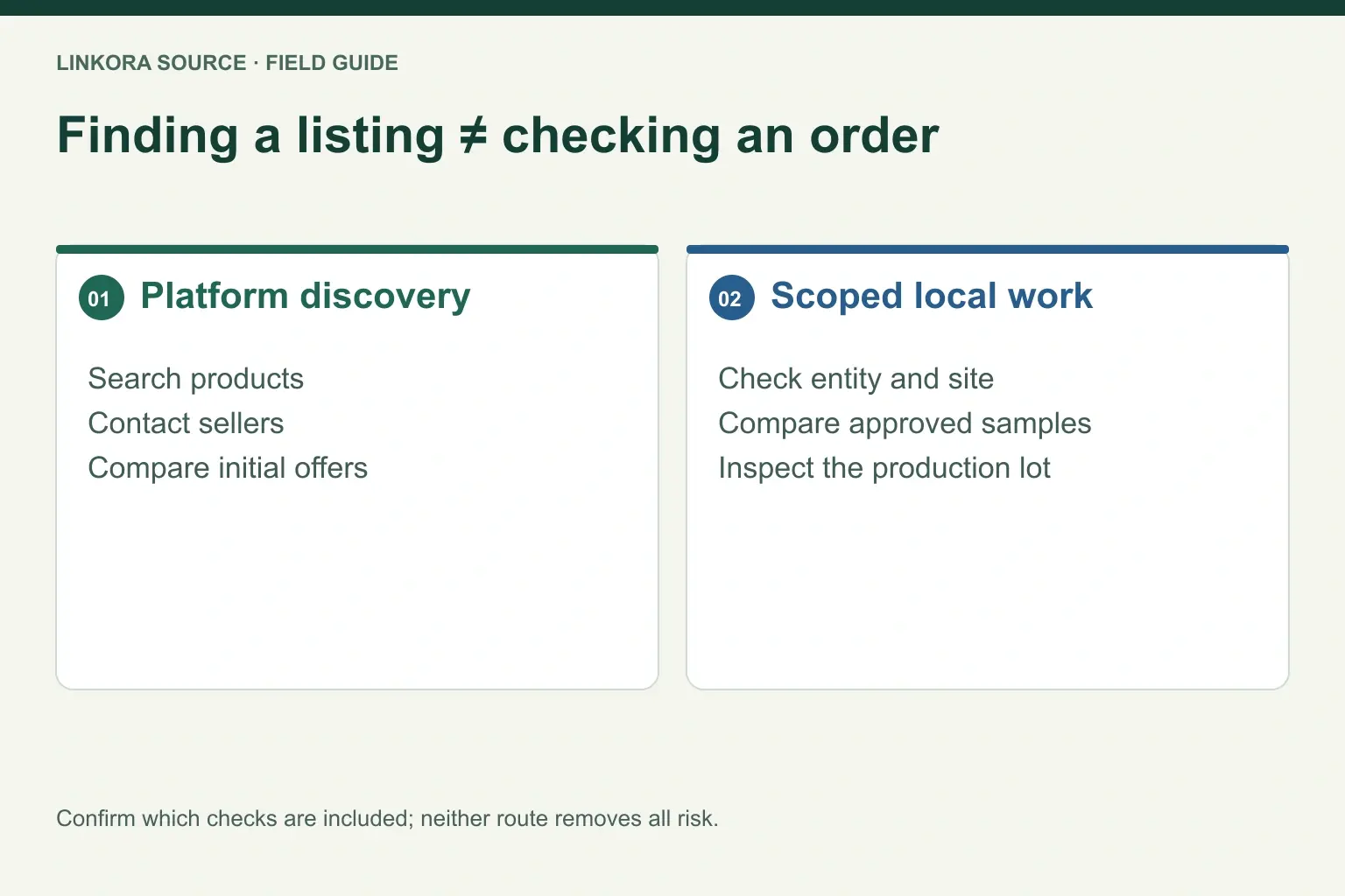 Finding a listing ≠ checking an order: Platform discovery → Scoped local work