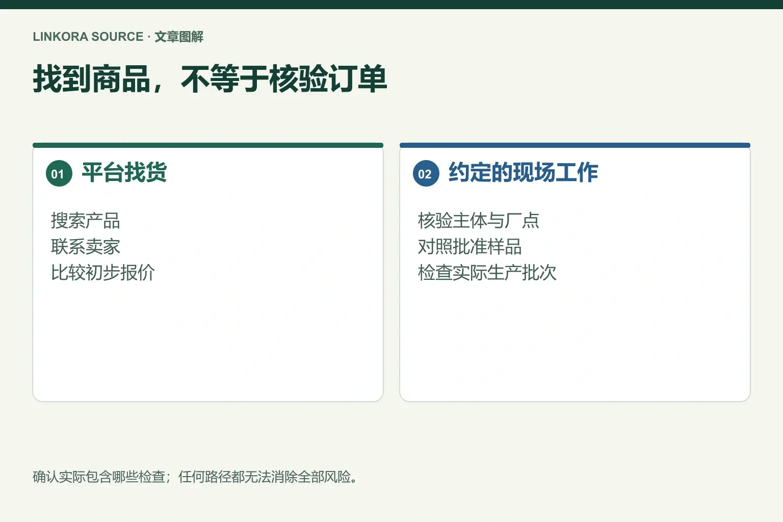 找到商品，不等于核验订单: 平台找货 → 约定的现场工作