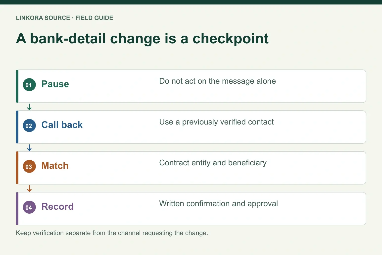 A bank-detail change is a checkpoint: Pause → Call back → Match → Record