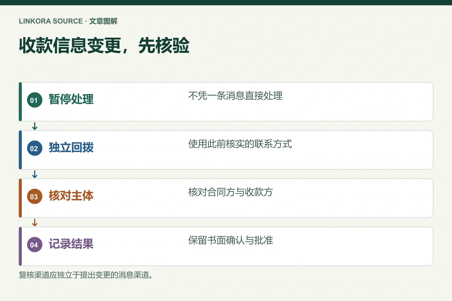 收款信息变更，先核验: 暂停处理 → 独立回拨 → 核对主体 → 记录结果