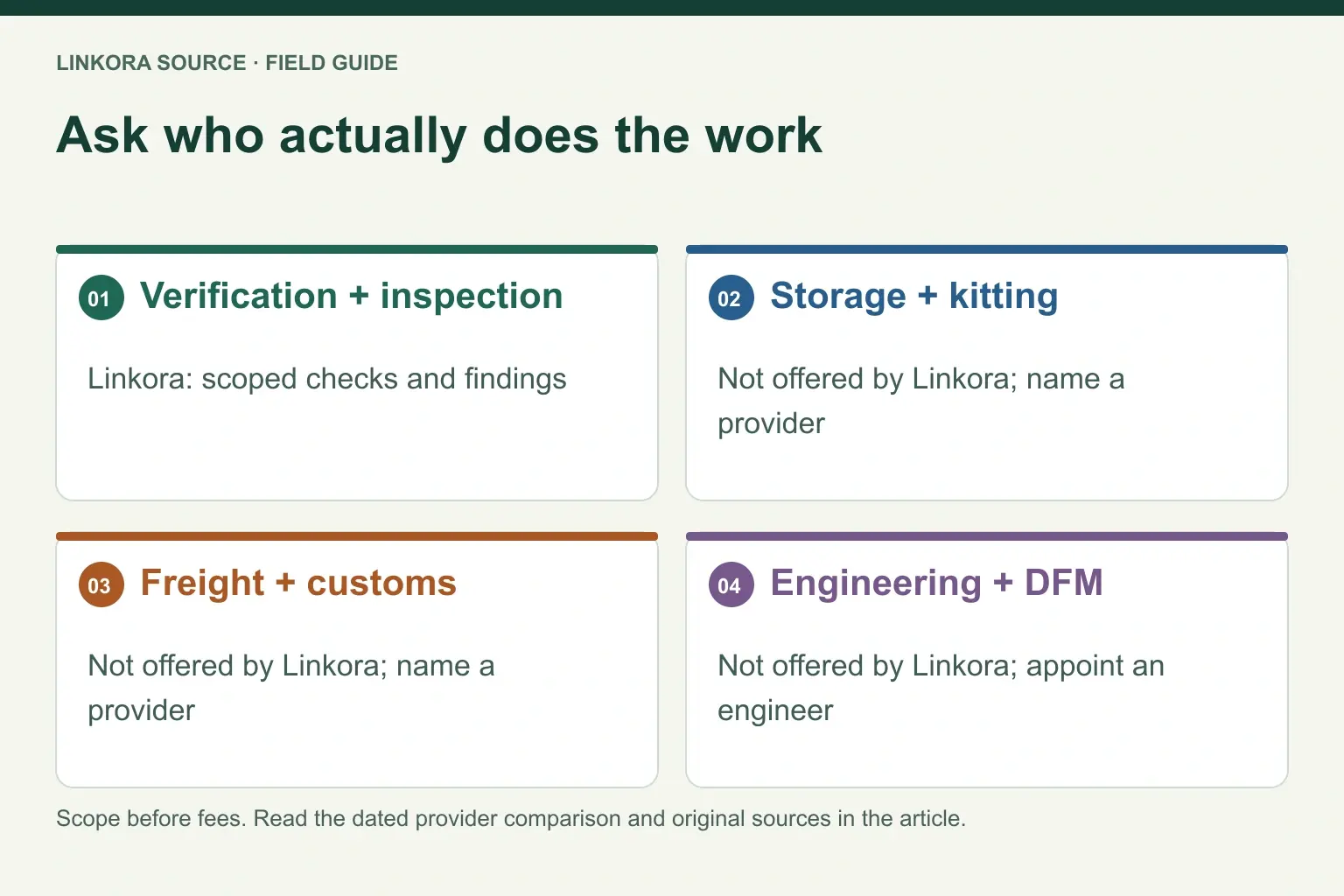 Ask who actually does the work: Verification + inspection → Storage + kitting → Freight + customs → Engineering + DFM
