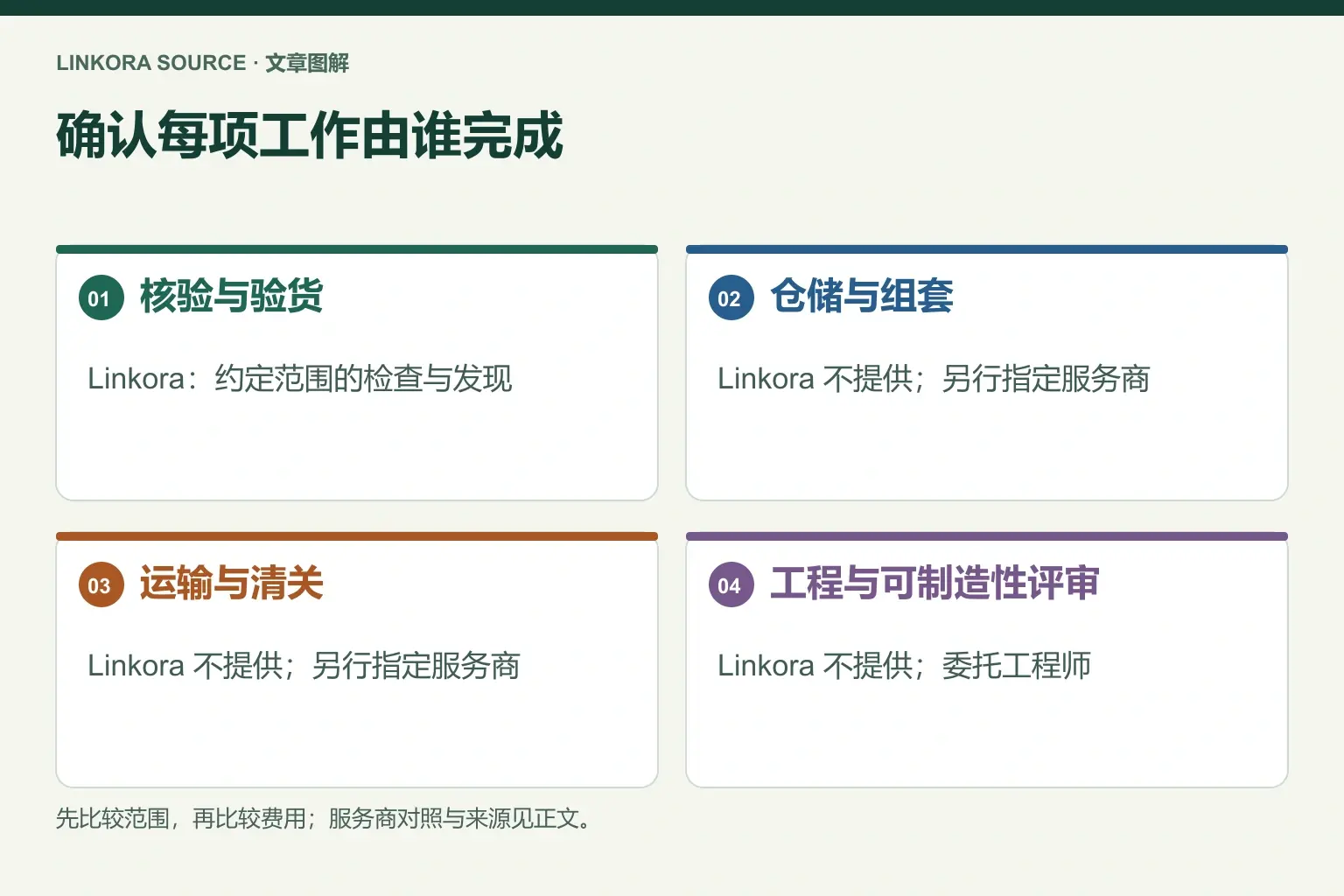 确认每项工作由谁完成: 核验与验货 → 仓储与组套 → 运输与清关 → 工程与可制造性评审