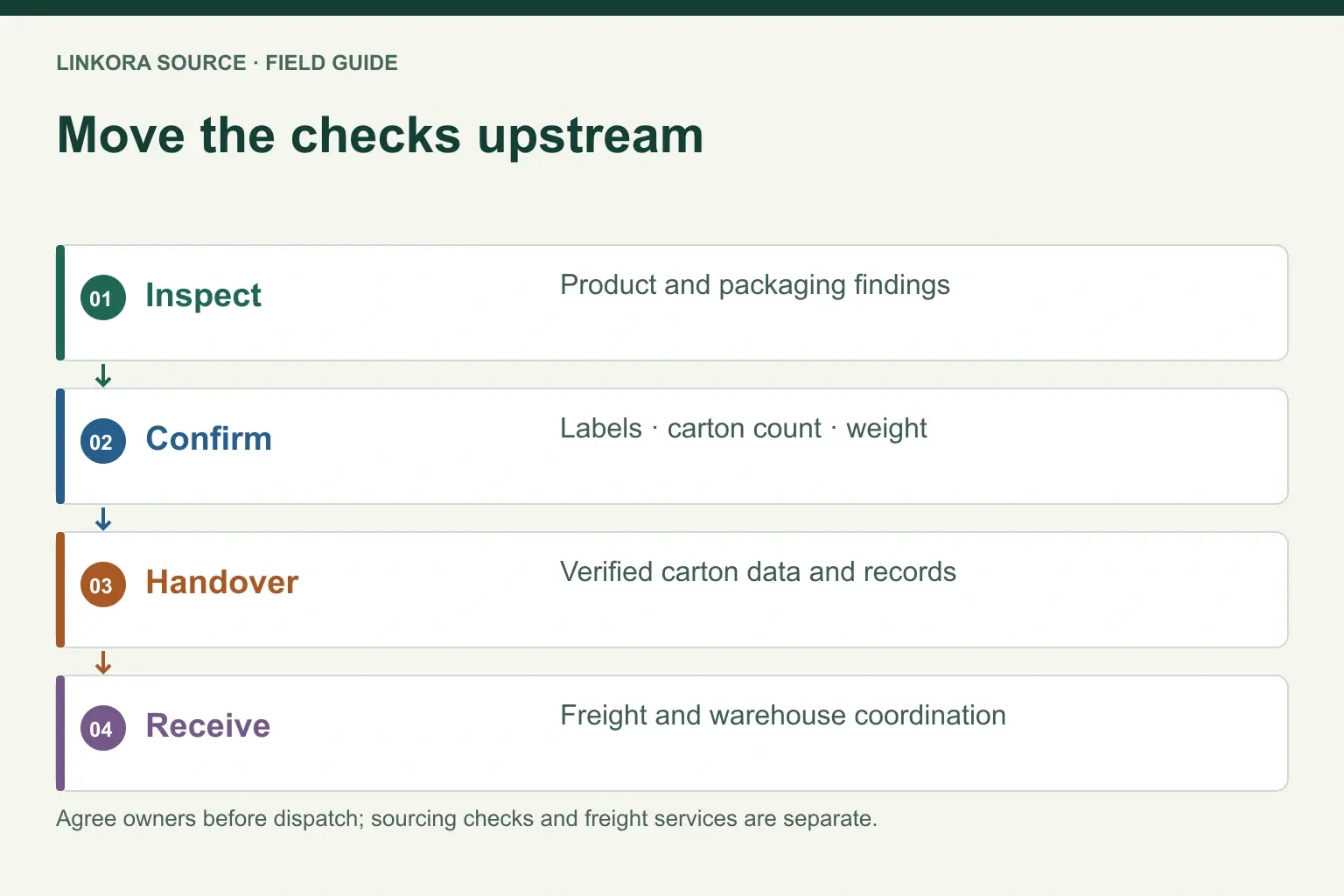 Move the checks upstream: Inspect → Confirm → Handover → Receive