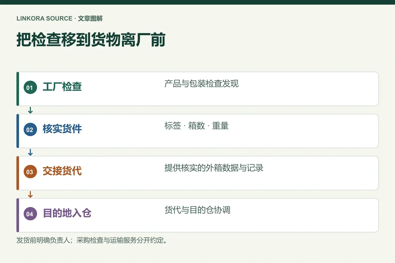 把检查移到货物离厂前: 工厂检查 → 核实货件 → 交接货代 → 目的地入仓
