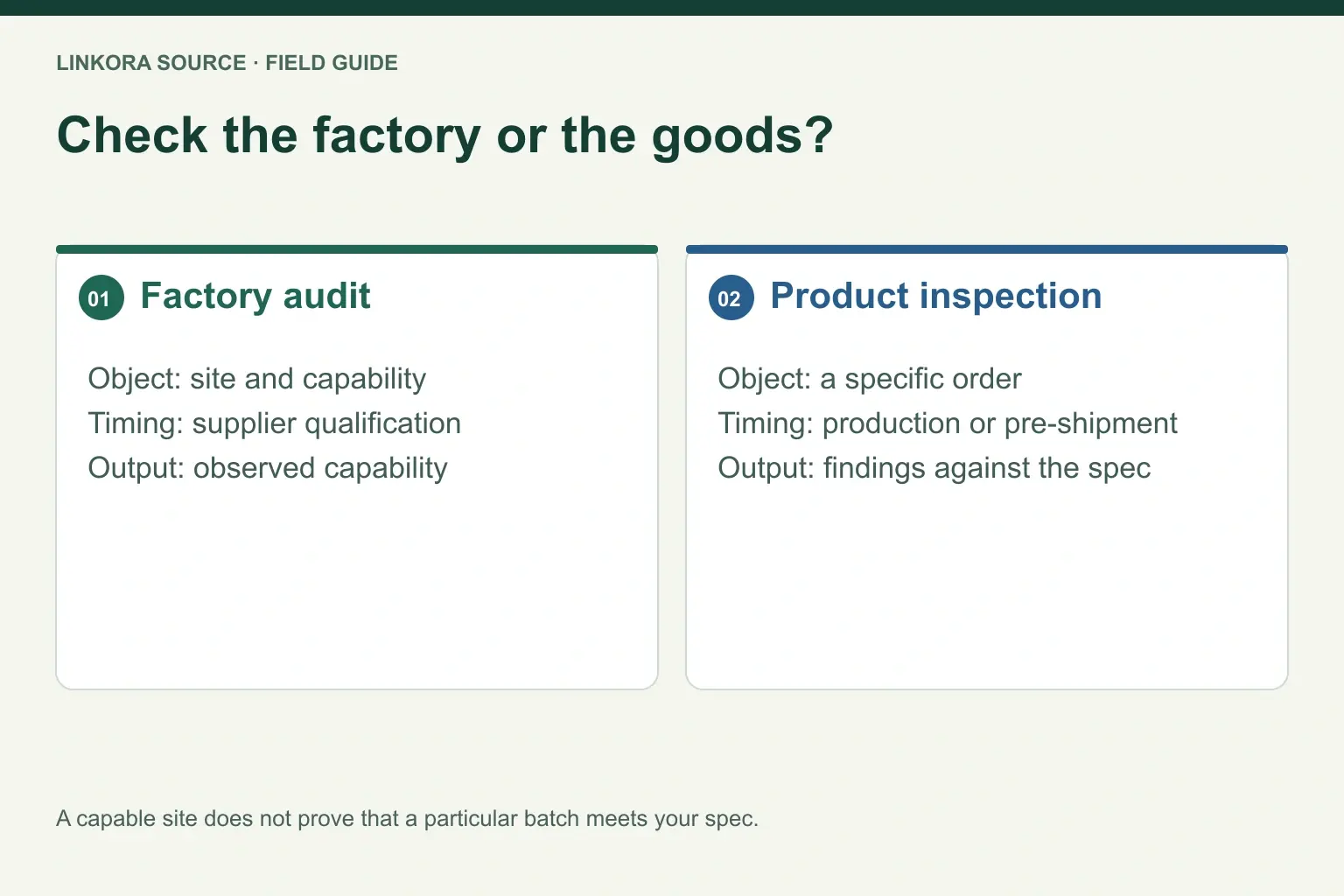 Check the factory or the goods?: Factory audit → Product inspection