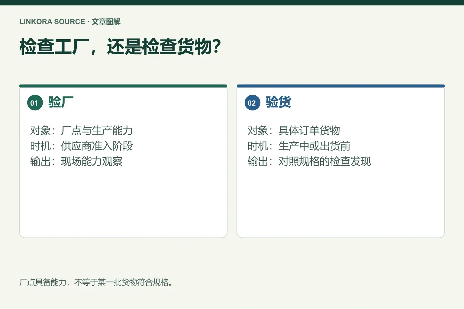 检查工厂，还是检查货物？: 验厂 → 验货