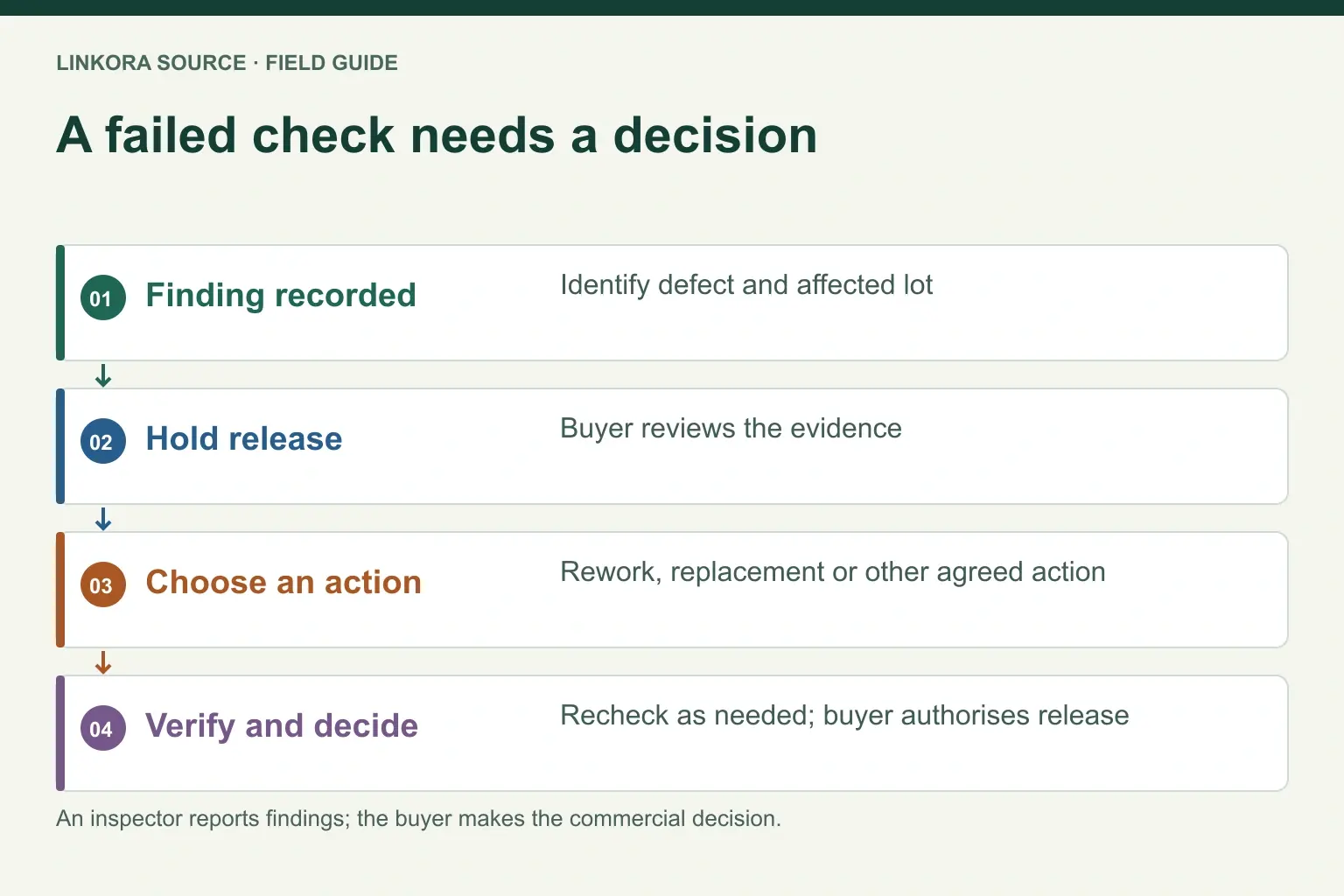 A failed check needs a decision: Finding recorded → Hold release → Choose an action → Verify and decide