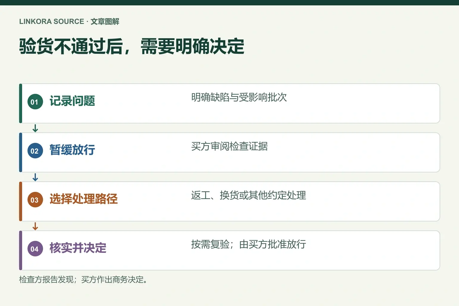 验货不通过后，需要明确决定: 记录问题 → 暂缓放行 → 选择处理路径 → 核实并决定