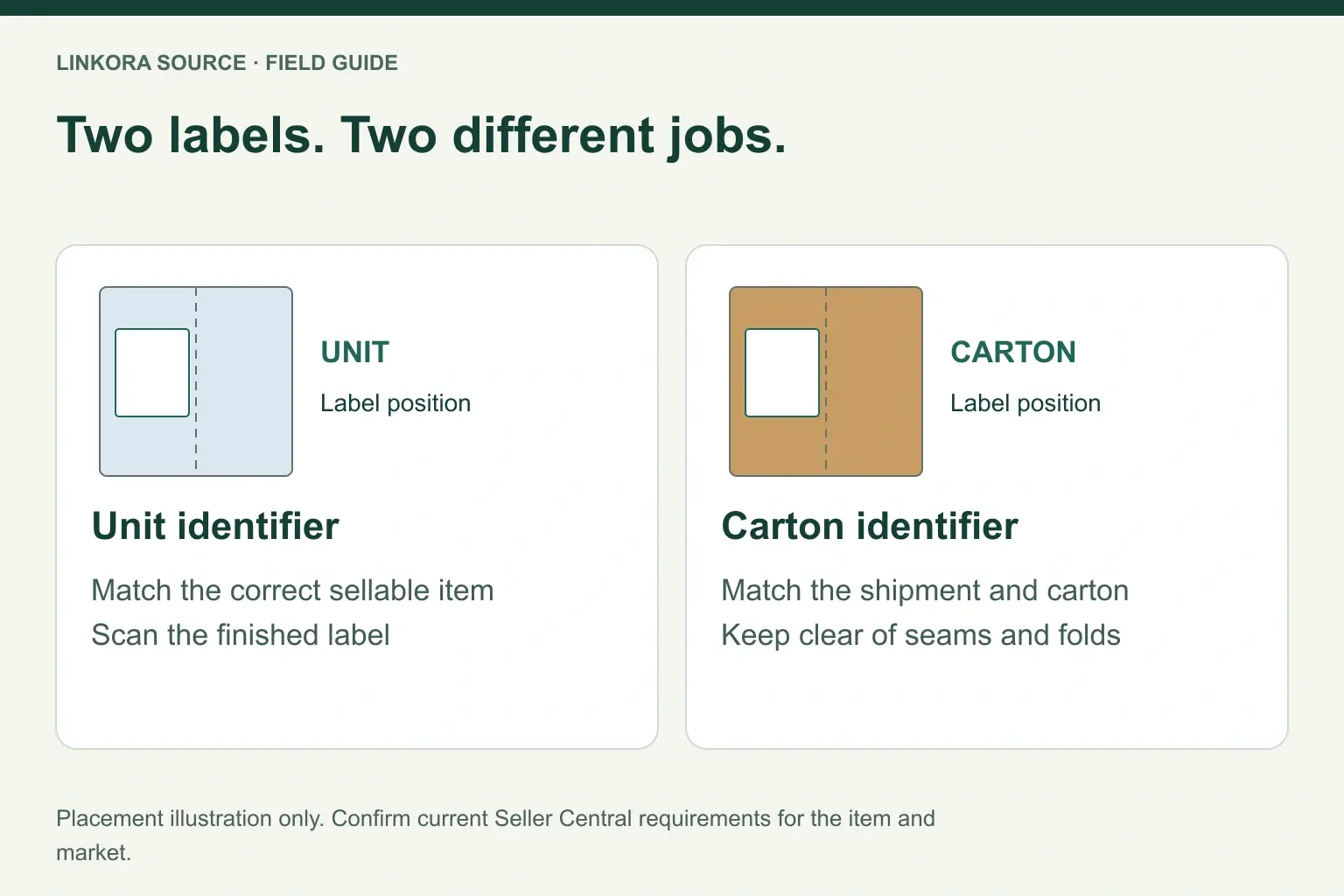 Two labels. Two different jobs.: Unit identifier → Carton identifier