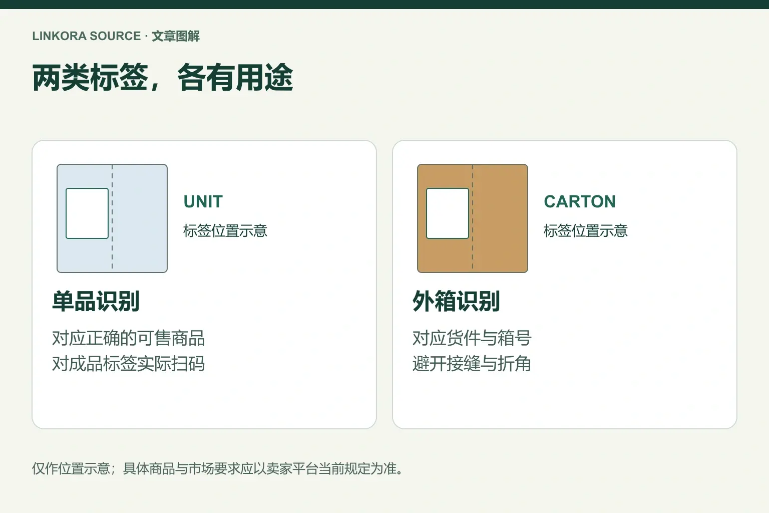 两类标签，各有用途: 单品识别 → 外箱识别