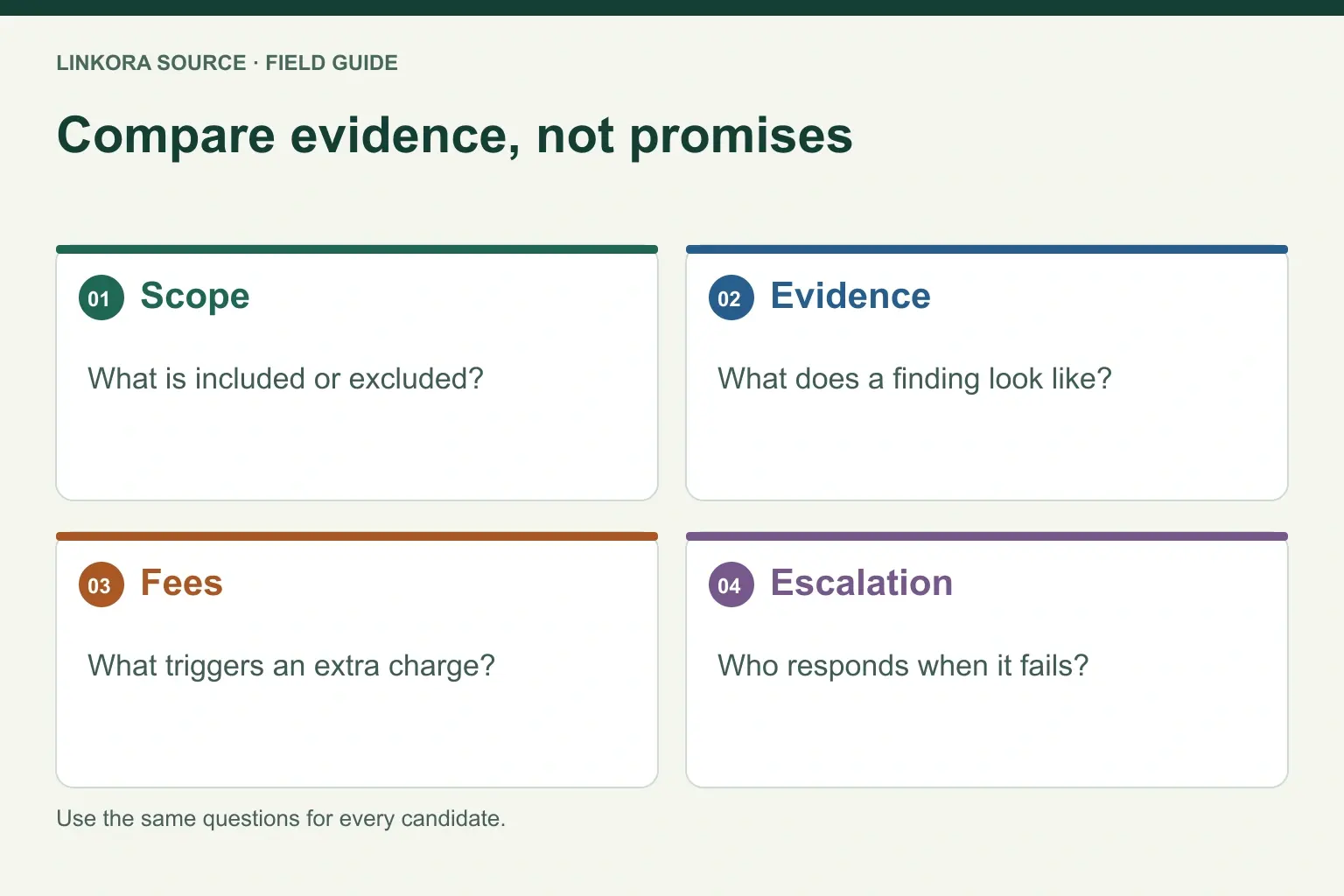Compare evidence, not promises: Scope → Evidence → Fees → Escalation