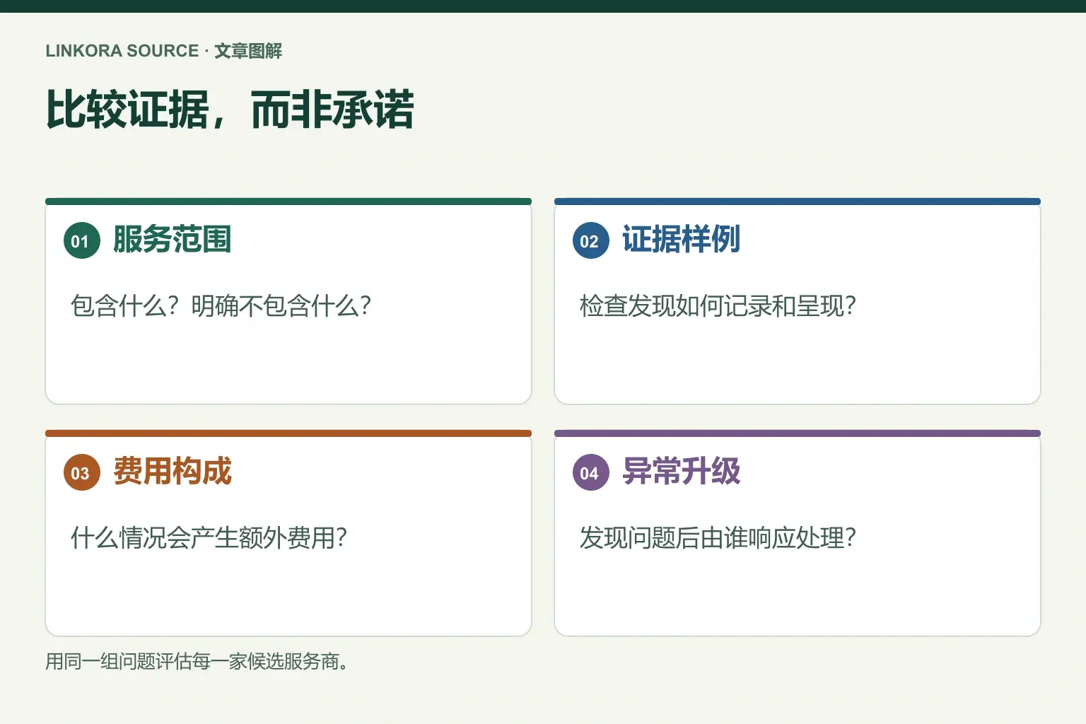 比较证据，而非承诺: 服务范围 → 证据样例 → 费用构成 → 异常升级