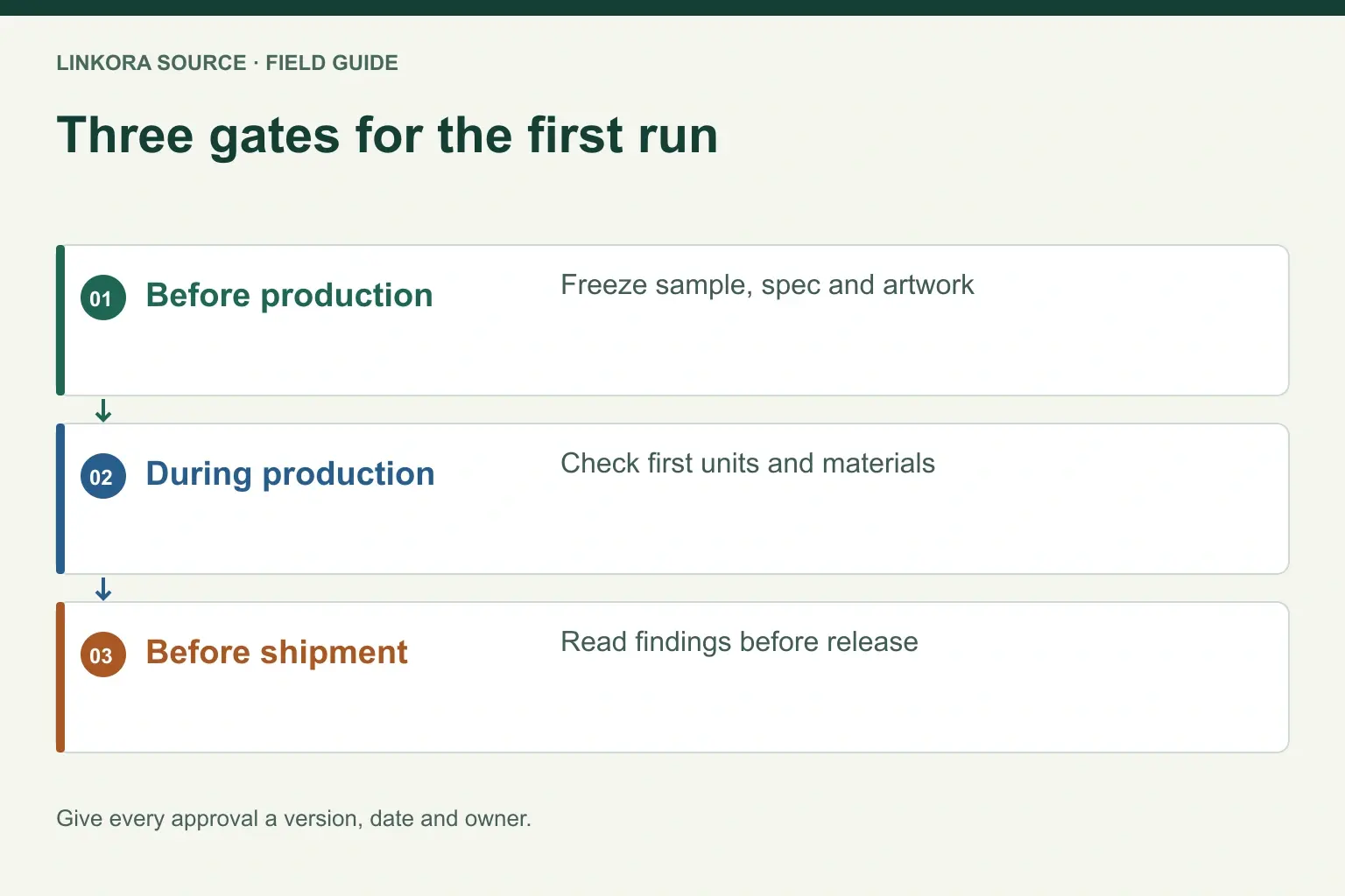 Three gates for the first run: Before production → During production → Before shipment