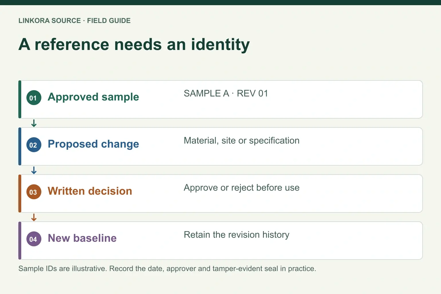 A reference needs an identity: Approved sample → Proposed change → Written decision → New baseline