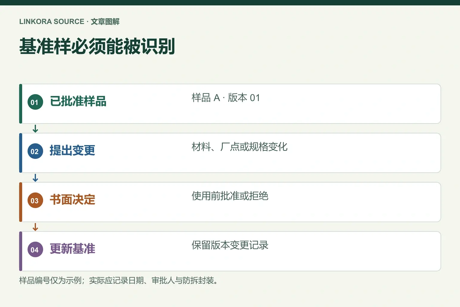 基准样必须能被识别: 已批准样品 → 提出变更 → 书面决定 → 更新基准