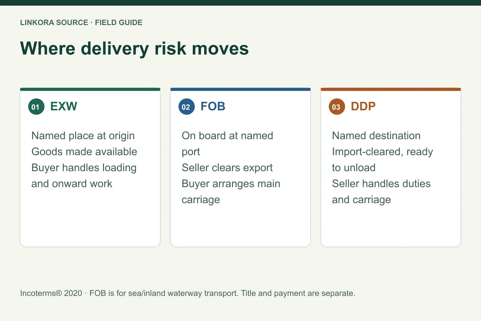 Where delivery risk moves: EXW → FOB → DDP