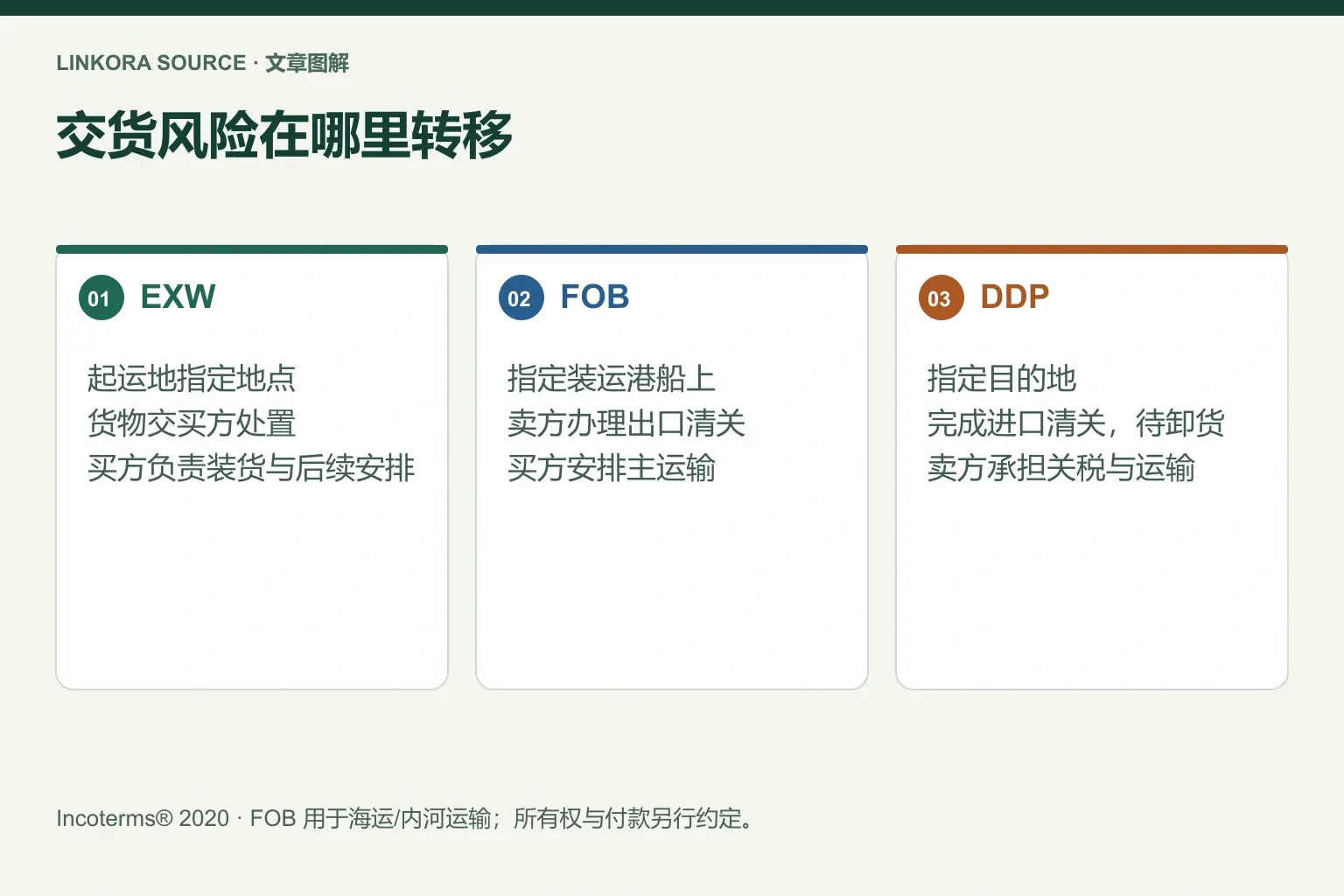 交货风险在哪里转移: EXW → FOB → DDP