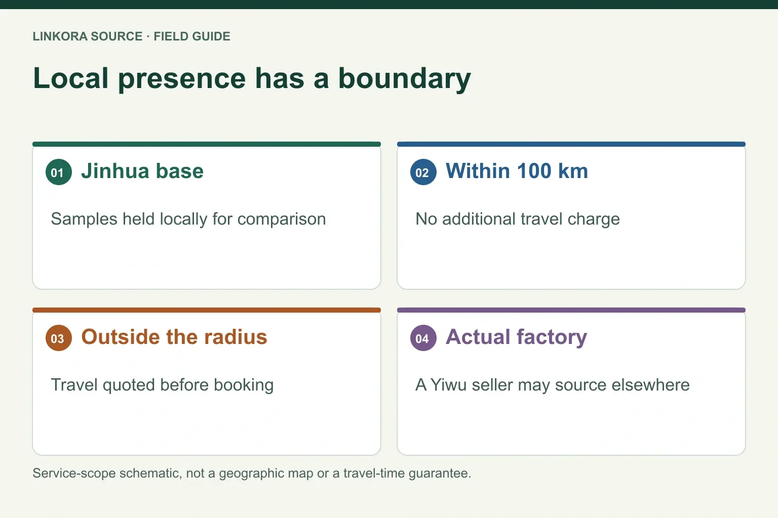 Local presence has a boundary: Jinhua base → Within 100 km → Outside the radius → Actual factory