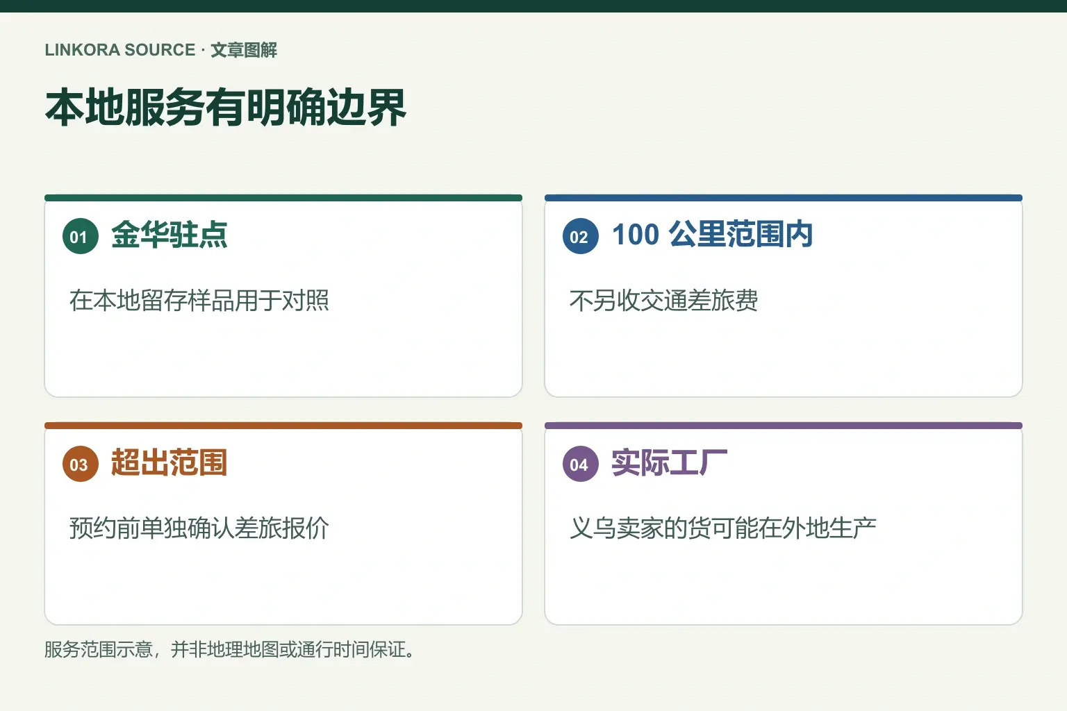 本地服务有明确边界: 金华驻点 → 100 公里范围内 → 超出范围 → 实际工厂