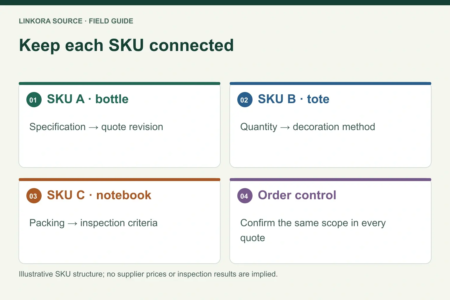 Keep each SKU connected: SKU A · bottle → SKU B · tote → SKU C · notebook → Order control