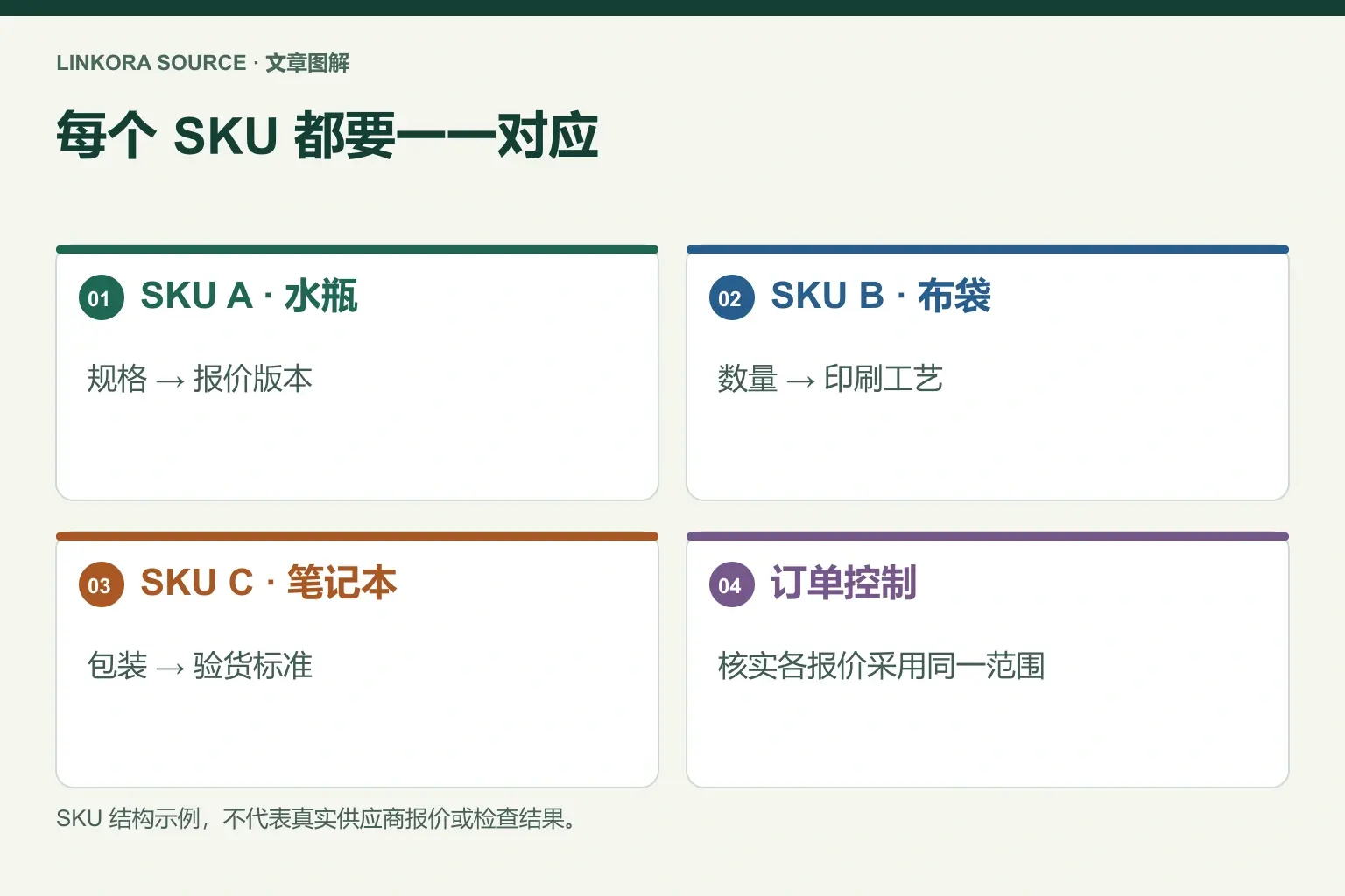 每个 SKU 都要一一对应: SKU A · 水瓶 → SKU B · 布袋 → SKU C · 笔记本 → 订单控制