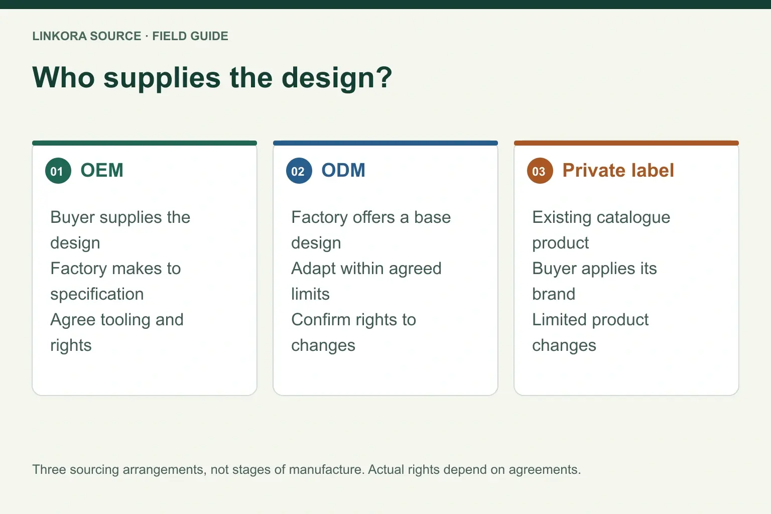 Who supplies the design?: OEM → ODM → Private label