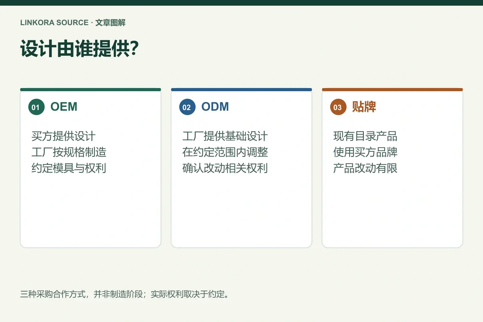 设计由谁提供？: OEM → ODM → 贴牌