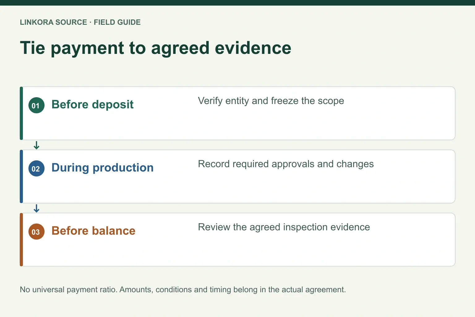 Tie payment to agreed evidence: Before deposit → During production → Before balance
