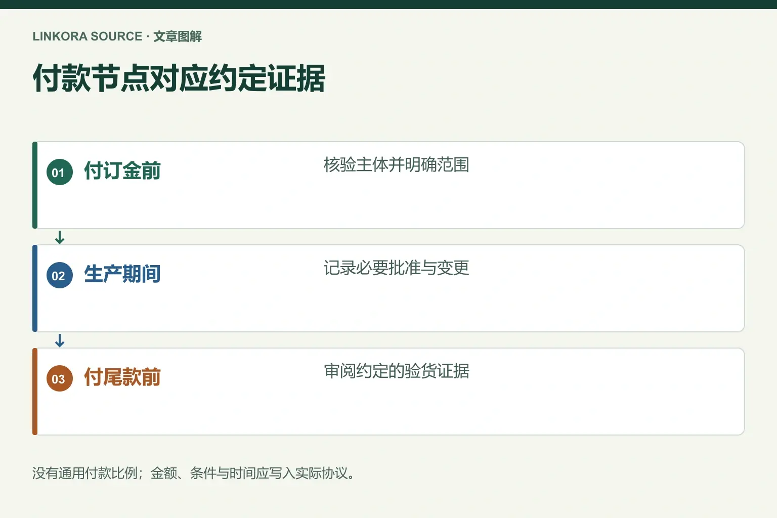 付款节点对应约定证据: 付订金前 → 生产期间 → 付尾款前