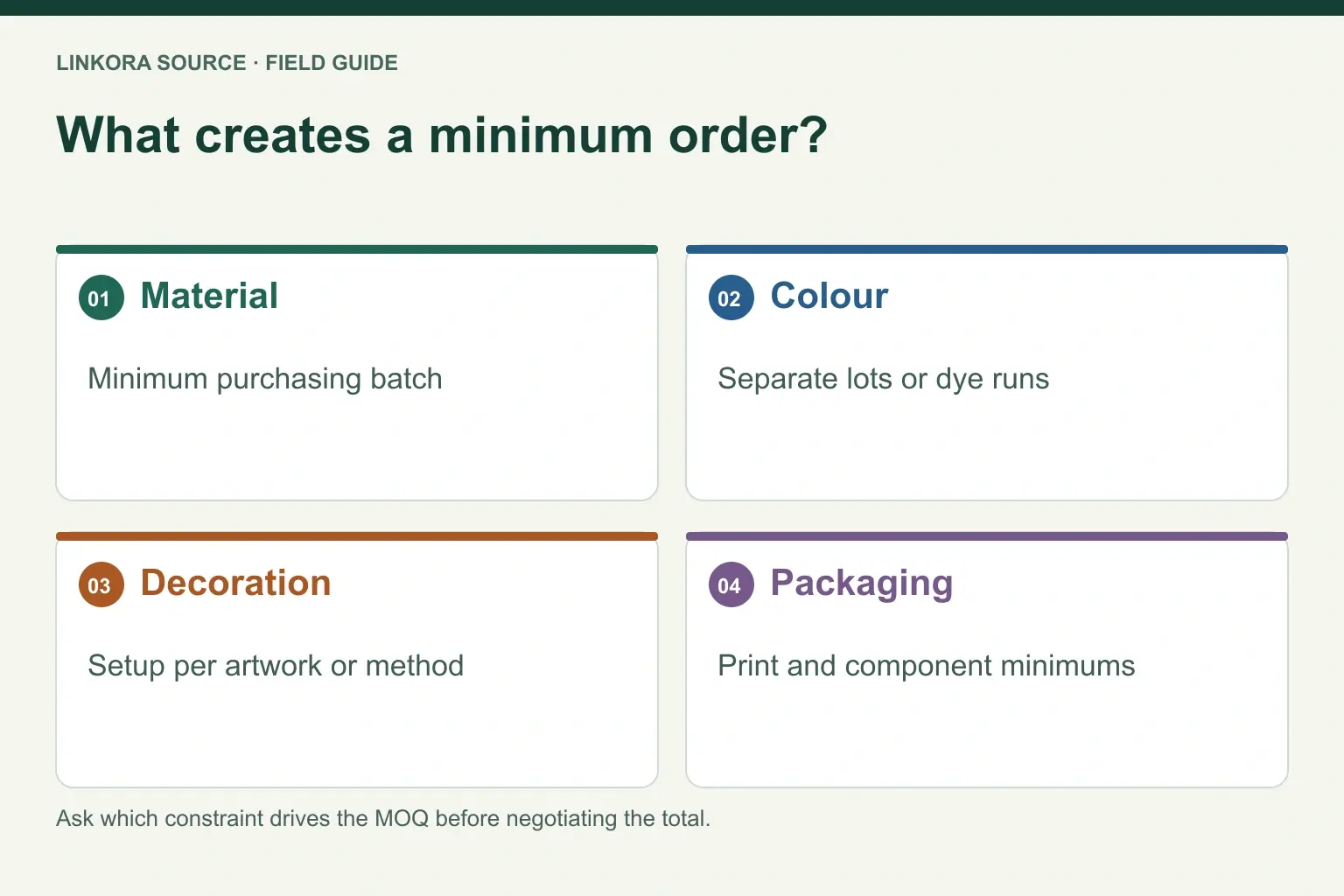 What creates a minimum order?: Material → Colour → Decoration → Packaging