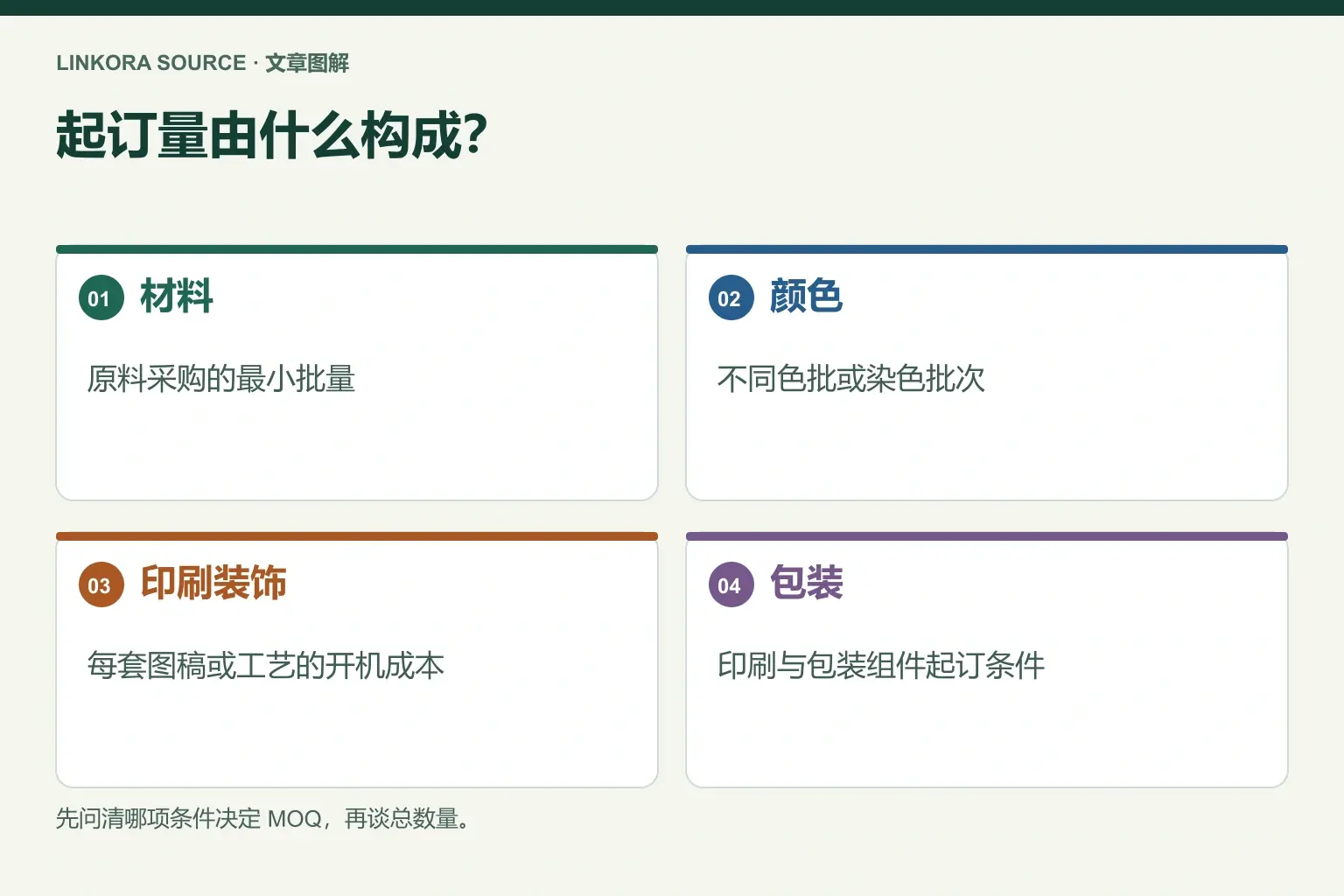 起订量由什么构成？: 材料 → 颜色 → 印刷装饰 → 包装