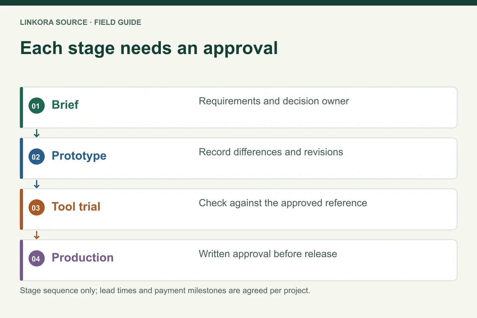 Each stage needs an approval: Brief → Prototype → Tool trial → Production