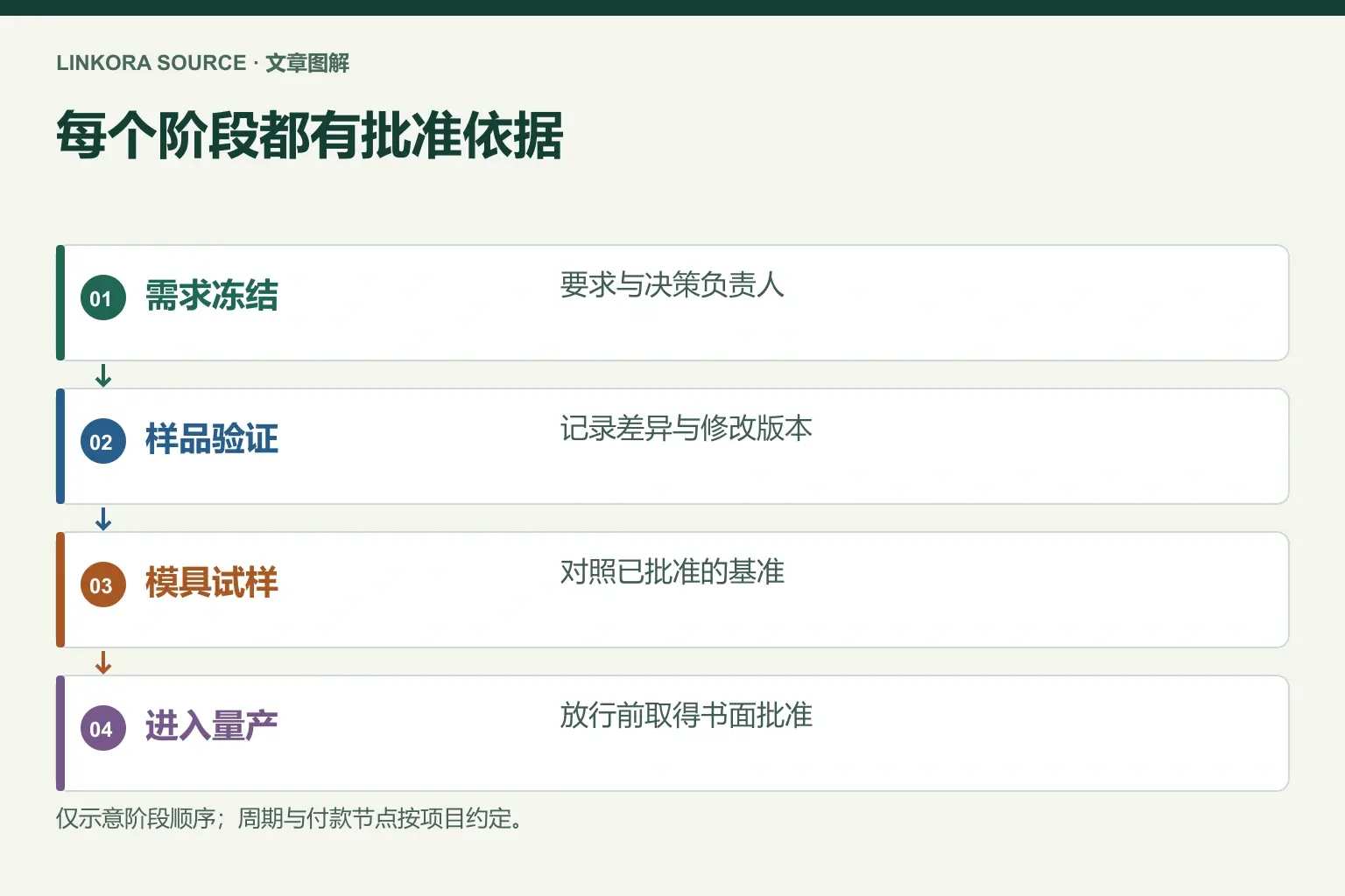 每个阶段都有批准依据: 需求冻结 → 样品验证 → 模具试样 → 进入量产