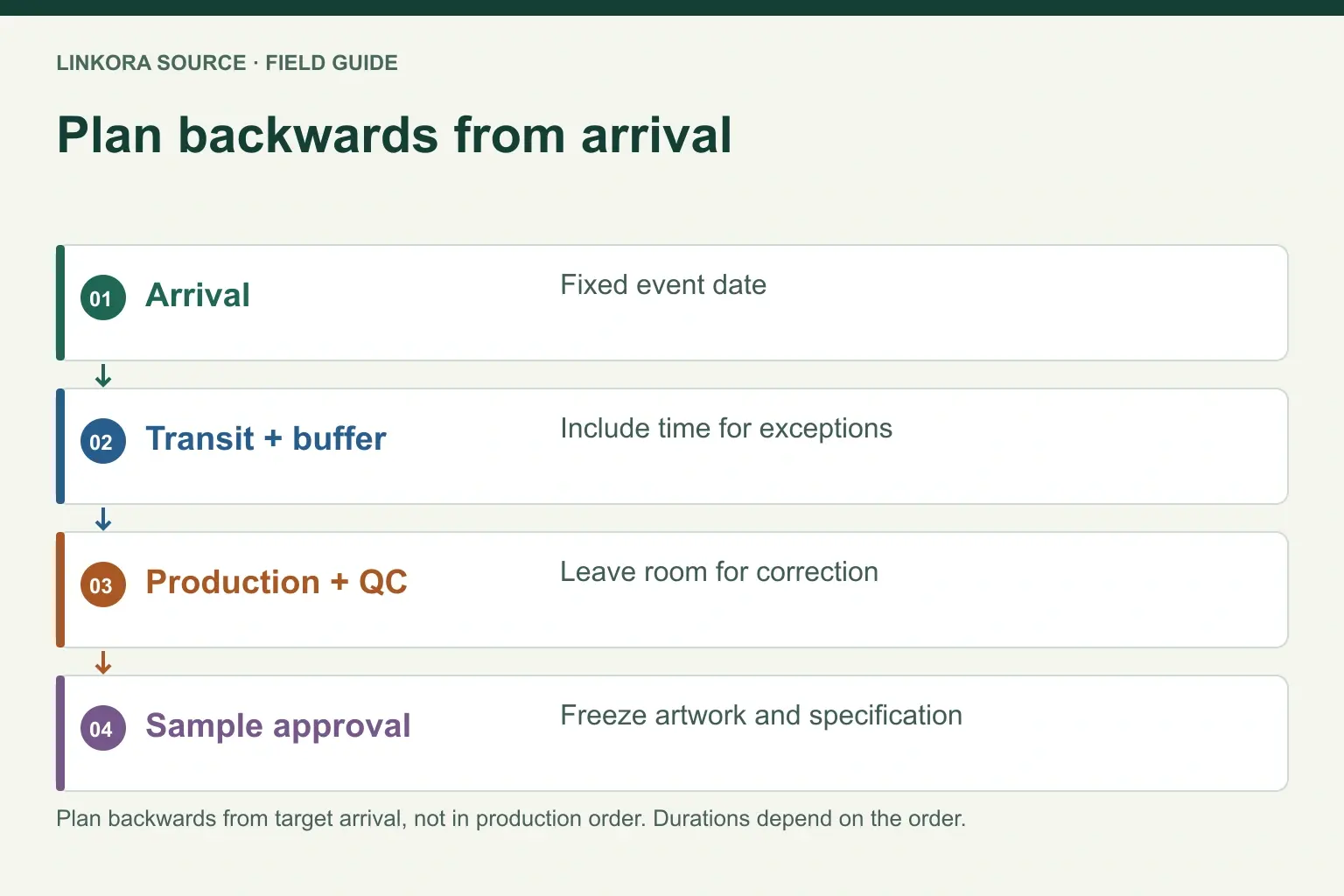 Plan backwards from arrival: Arrival → Transit + buffer → Production + QC → Sample approval