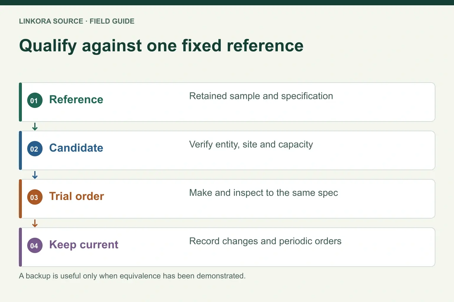 Qualify against one fixed reference: Reference → Candidate → Trial order → Keep current