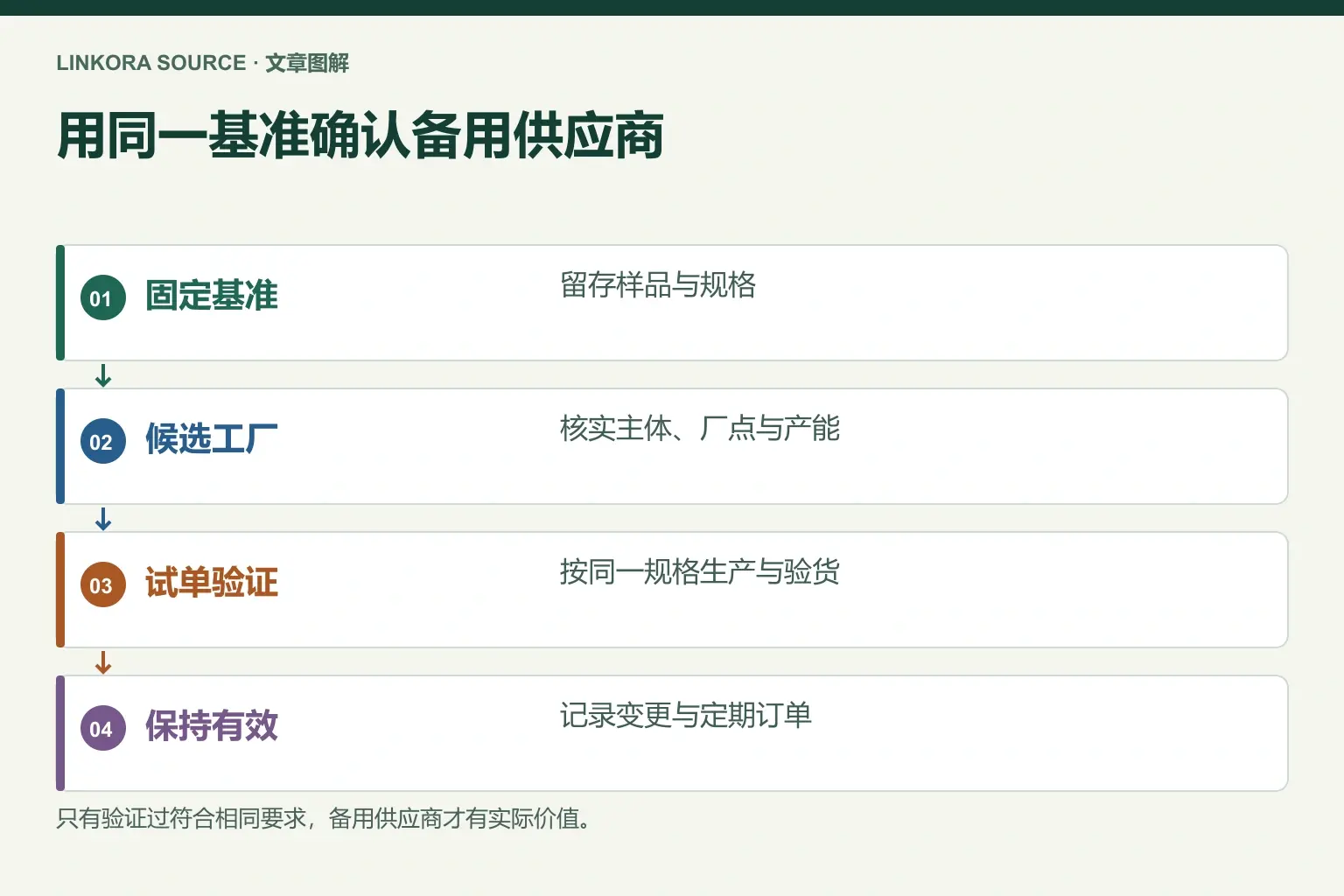 用同一基准确认备用供应商: 固定基准 → 候选工厂 → 试单验证 → 保持有效