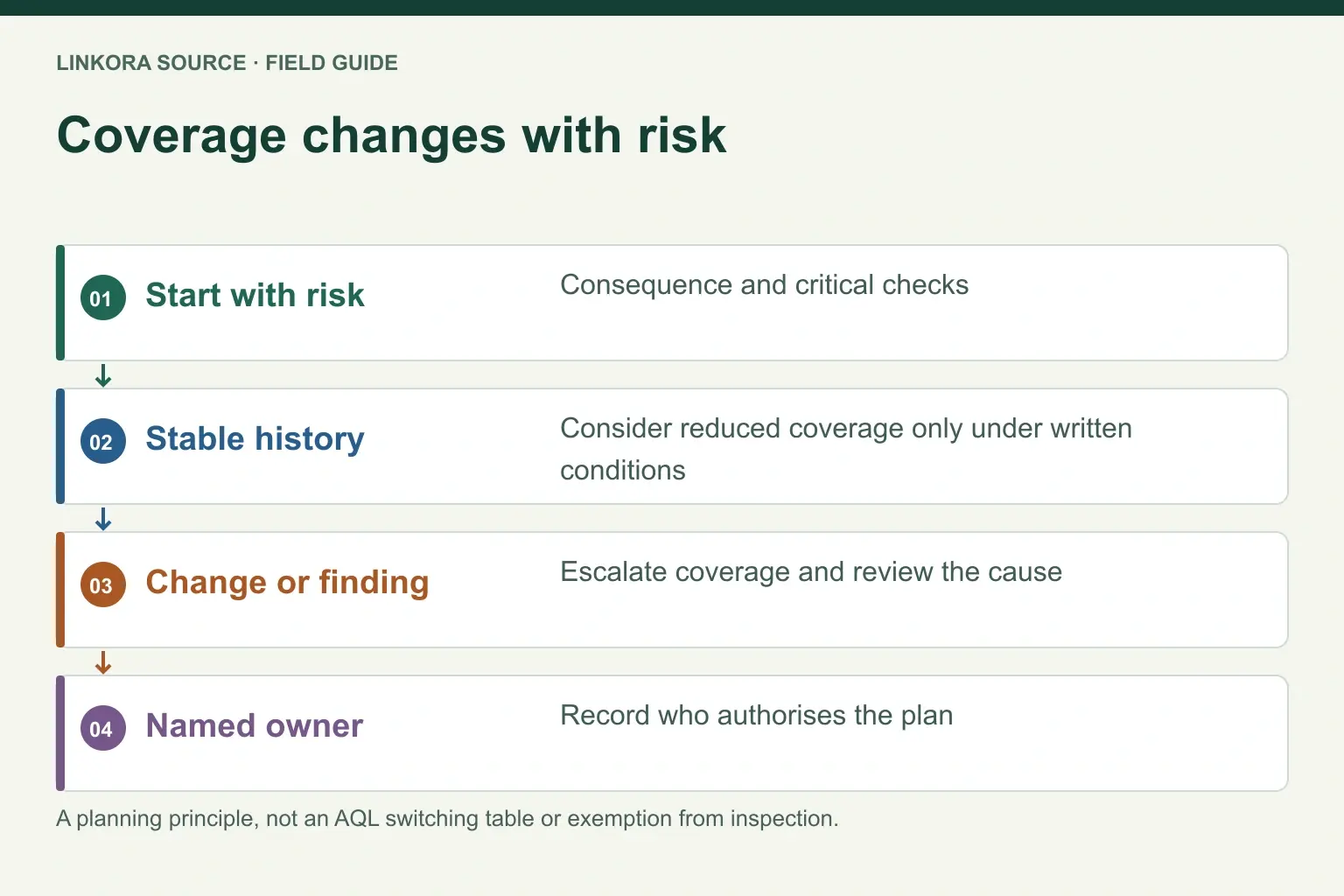 Coverage changes with risk: Start with risk → Stable history → Change or finding → Named owner
