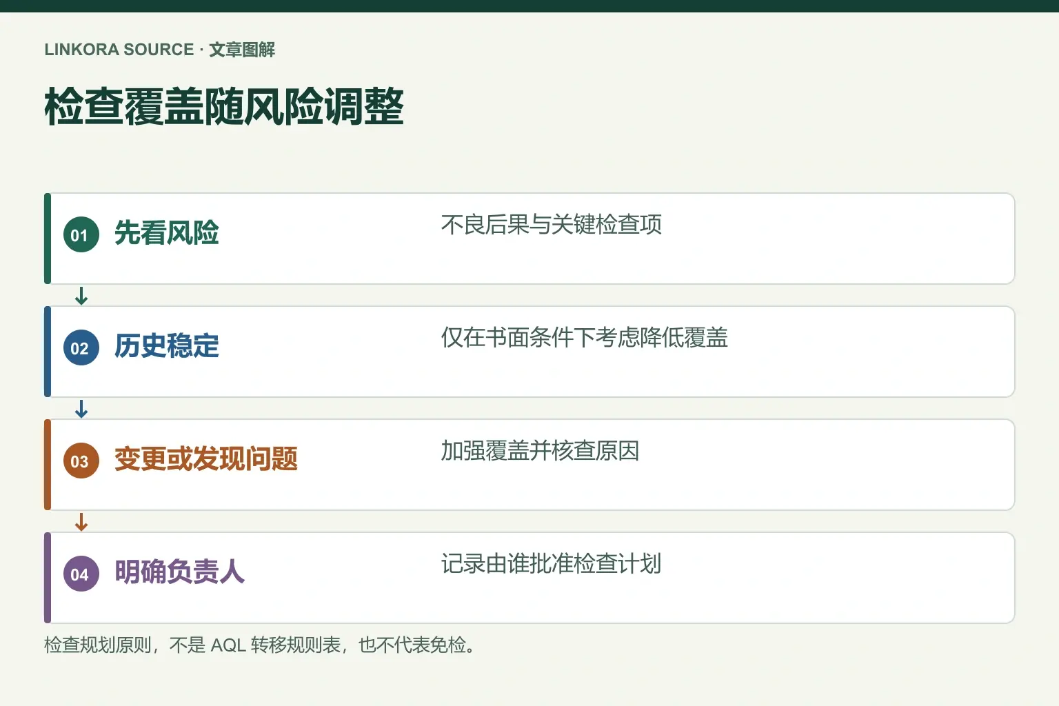 检查覆盖随风险调整: 先看风险 → 历史稳定 → 变更或发现问题 → 明确负责人