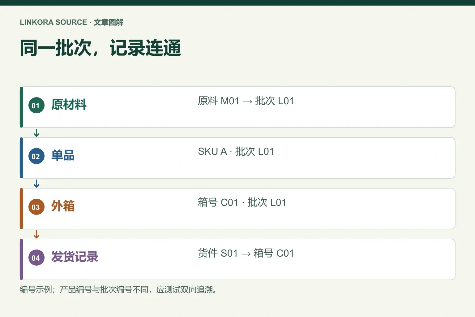 同一批次，记录连通: 原材料 → 单品 → 外箱 → 发货记录