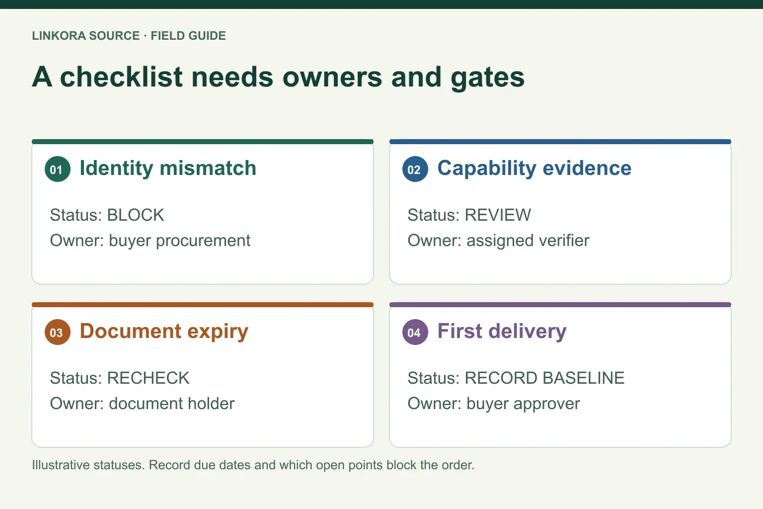 A checklist needs owners and gates: Identity mismatch → Capability evidence → Document expiry → First delivery