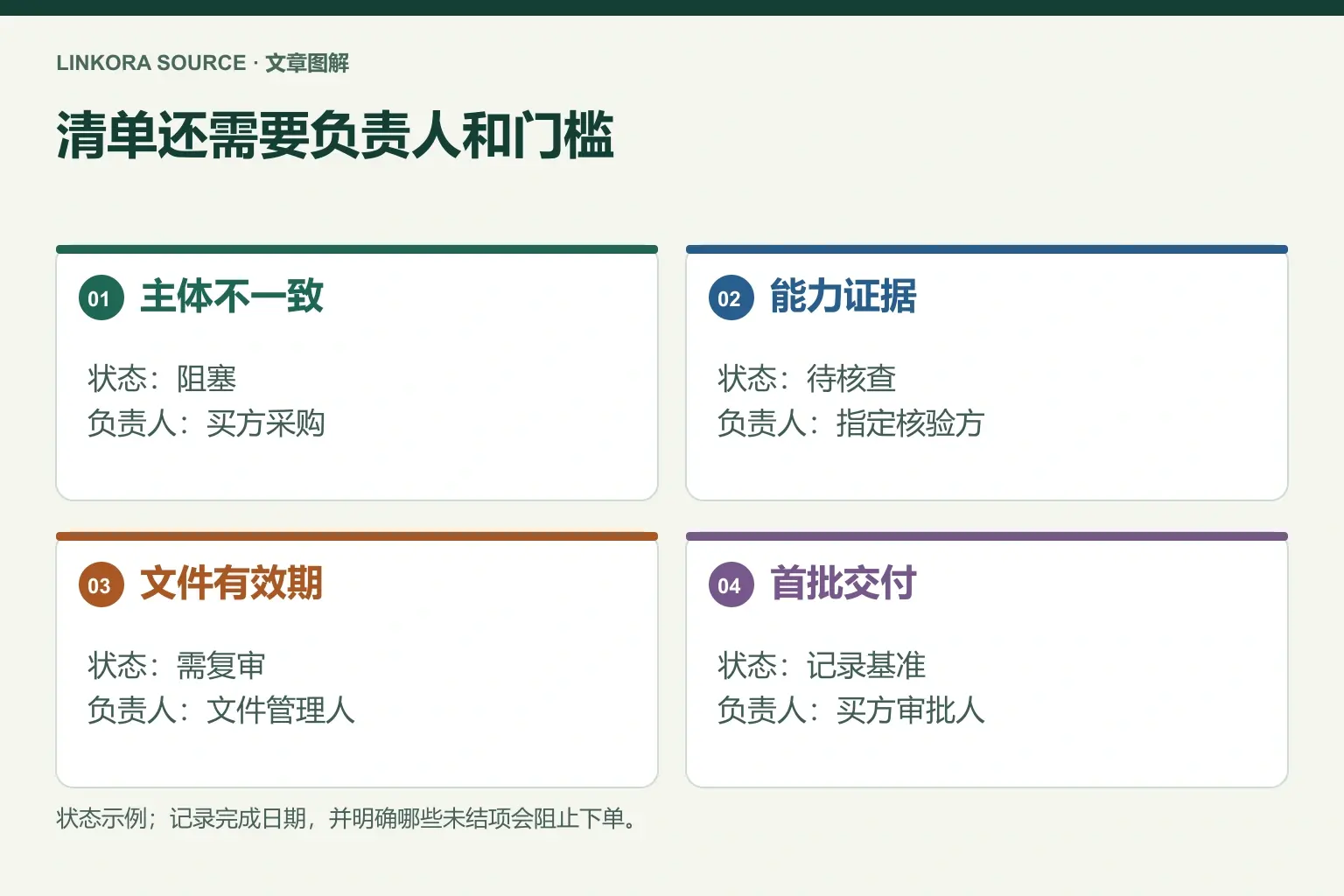 清单还需要负责人和门槛: 主体不一致 → 能力证据 → 文件有效期 → 首批交付