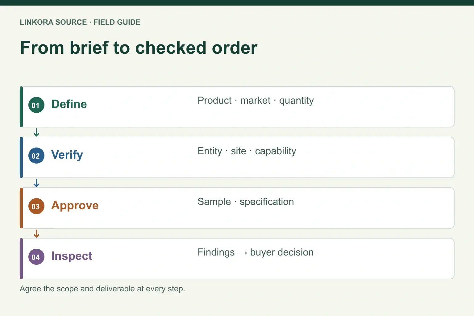 From brief to checked order: Define → Verify → Approve → Inspect