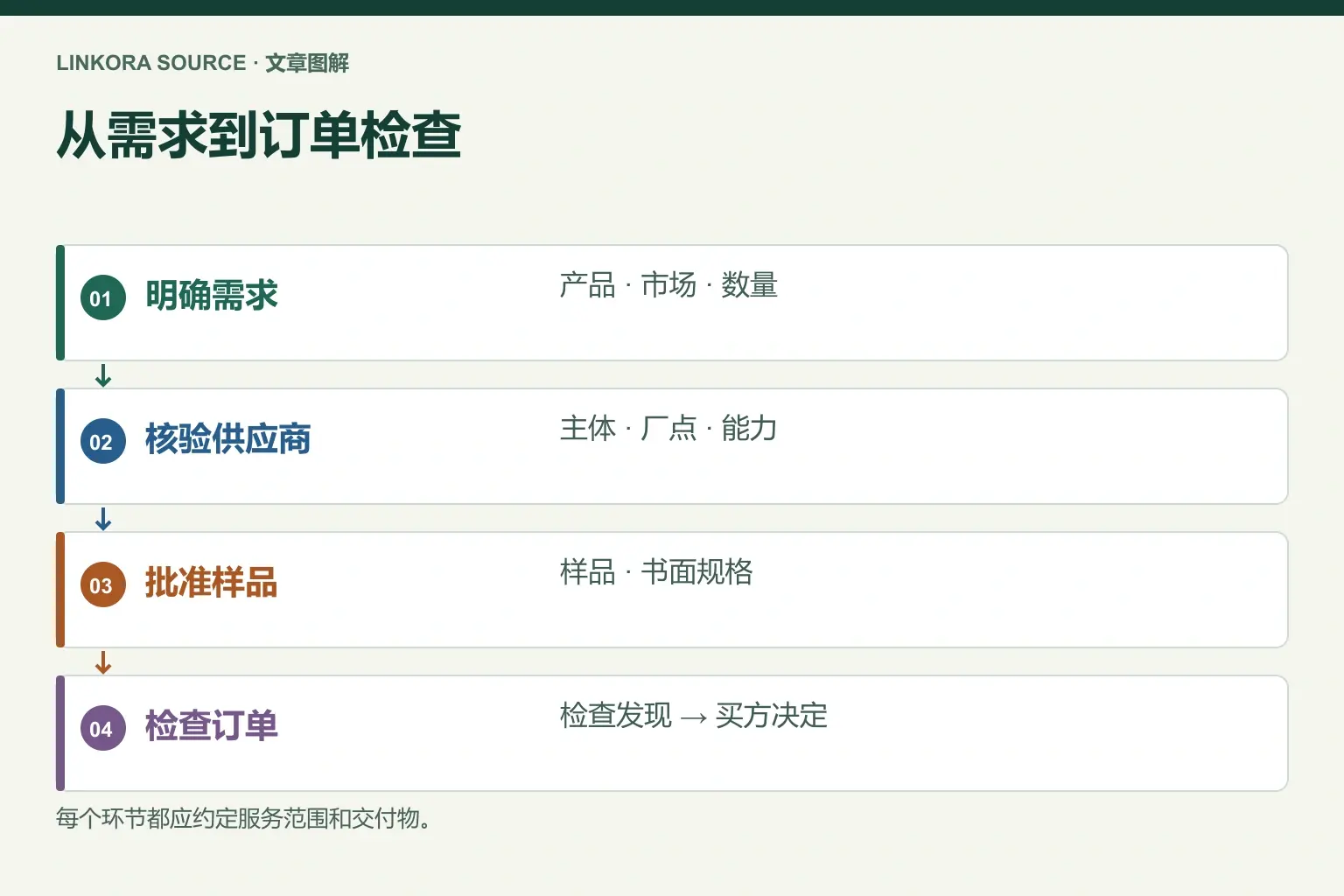 从需求到订单检查: 明确需求 → 核验供应商 → 批准样品 → 检查订单
