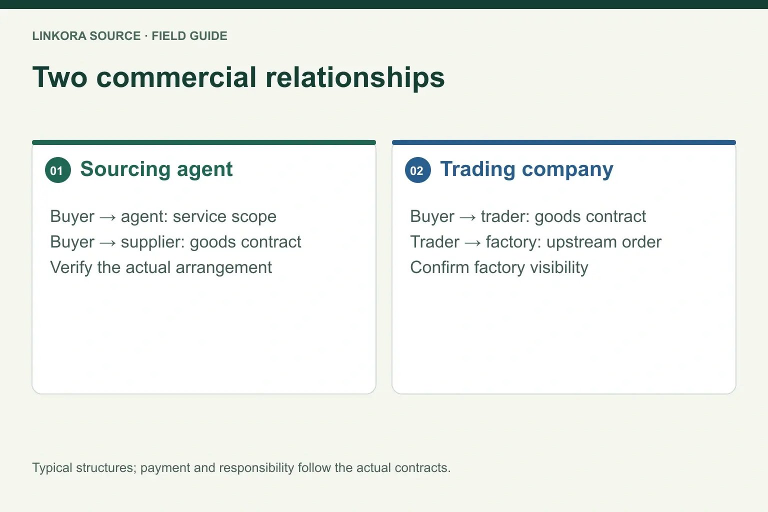 Two commercial relationships: Sourcing agent → Trading company