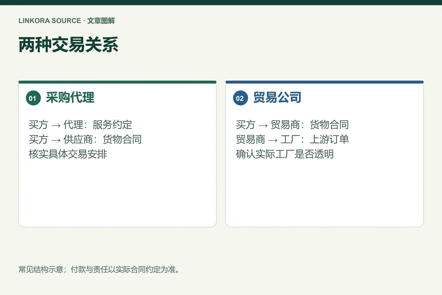两种交易关系: 采购代理 → 贸易公司