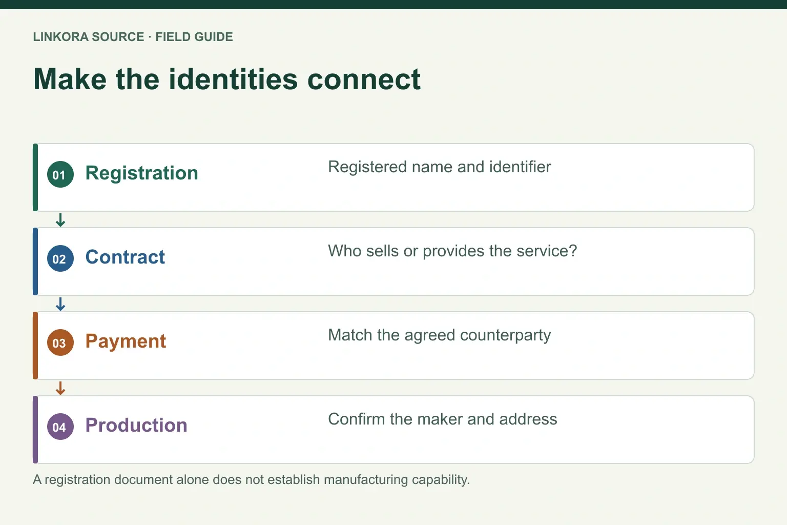 Make the identities connect: Registration → Contract → Payment → Production