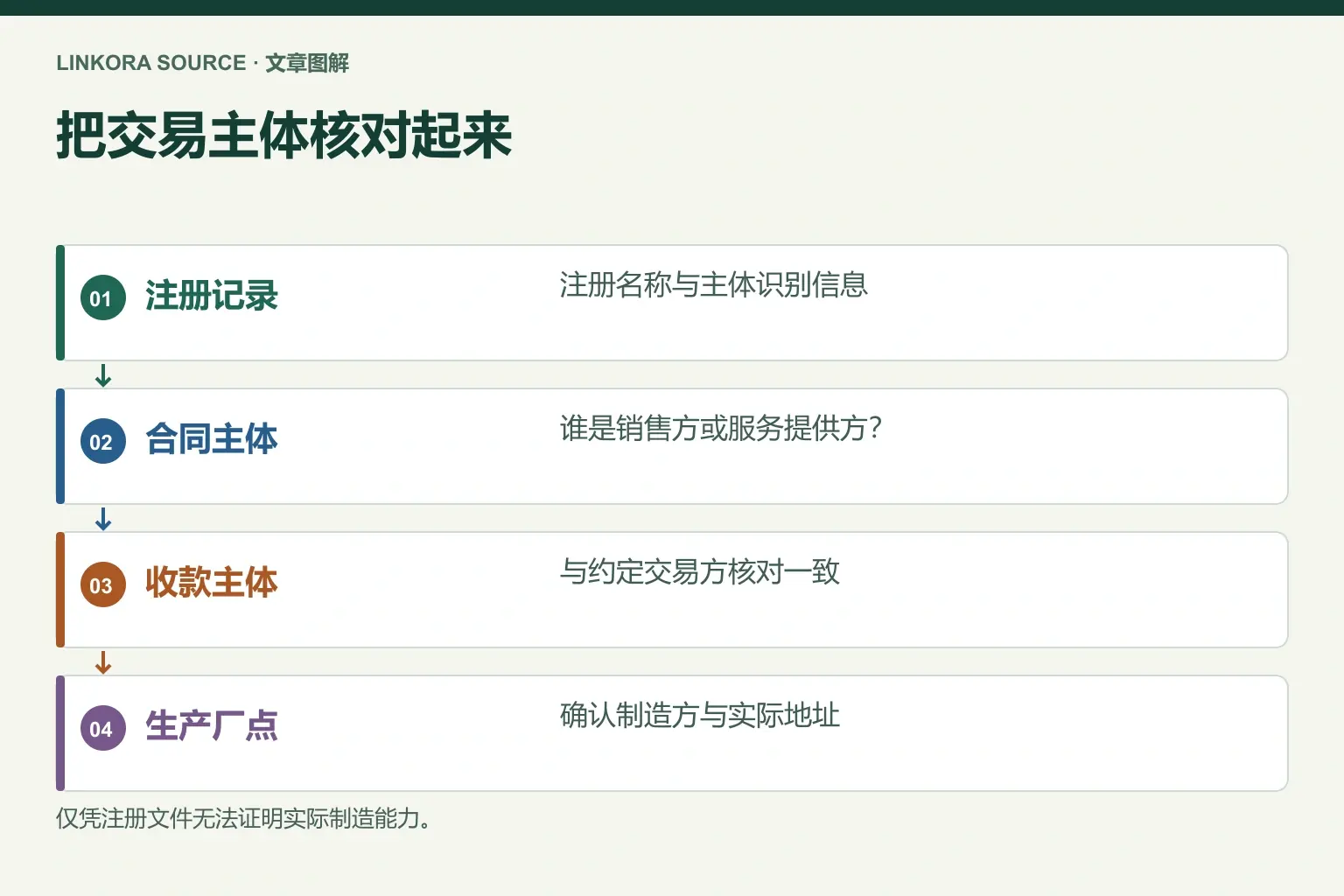 把交易主体核对起来: 注册记录 → 合同主体 → 收款主体 → 生产厂点