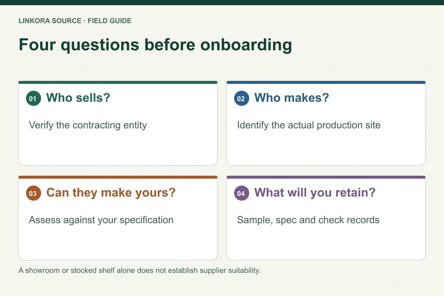 Four questions before onboarding: Who sells? → Who makes? → Can they make yours? → What will you retain?