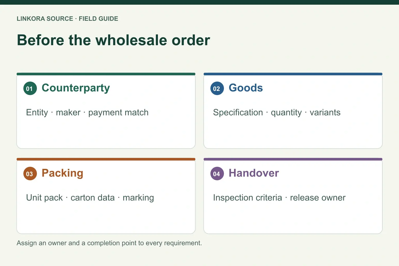 Before the wholesale order: Counterparty → Goods → Packing → Handover